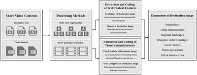 A study on the construction of destination image for China’s county-level integrated media centers: a case study of four counties in Fuzhou